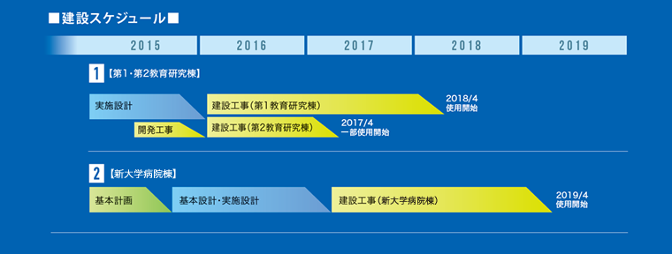 建設スケジュール