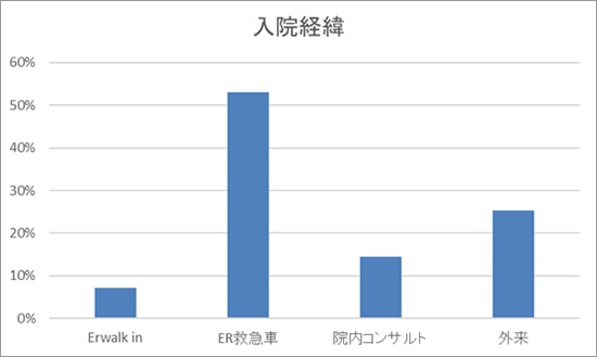 総合診療科 入院経緯