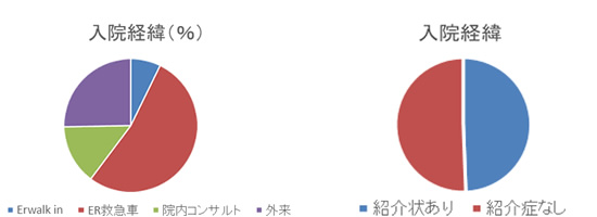 総合診療科 入院経緯