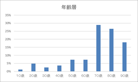 年齢層
