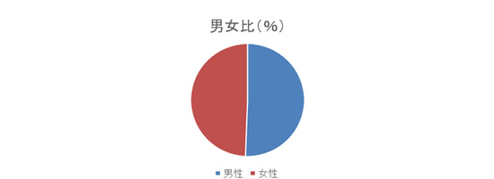 男女比
