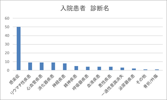 入院患者診断名