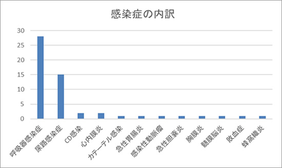 感染症の内訳