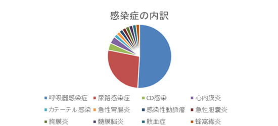 感染症の内訳