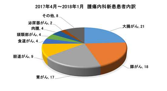 2017年4月~2018年1月 腫瘍内科新患患者内訳