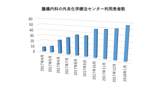 腫瘍内科の外来化学療法センター利用患者数