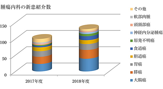診療科の実績