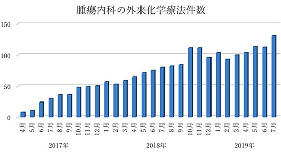 診療科の実績