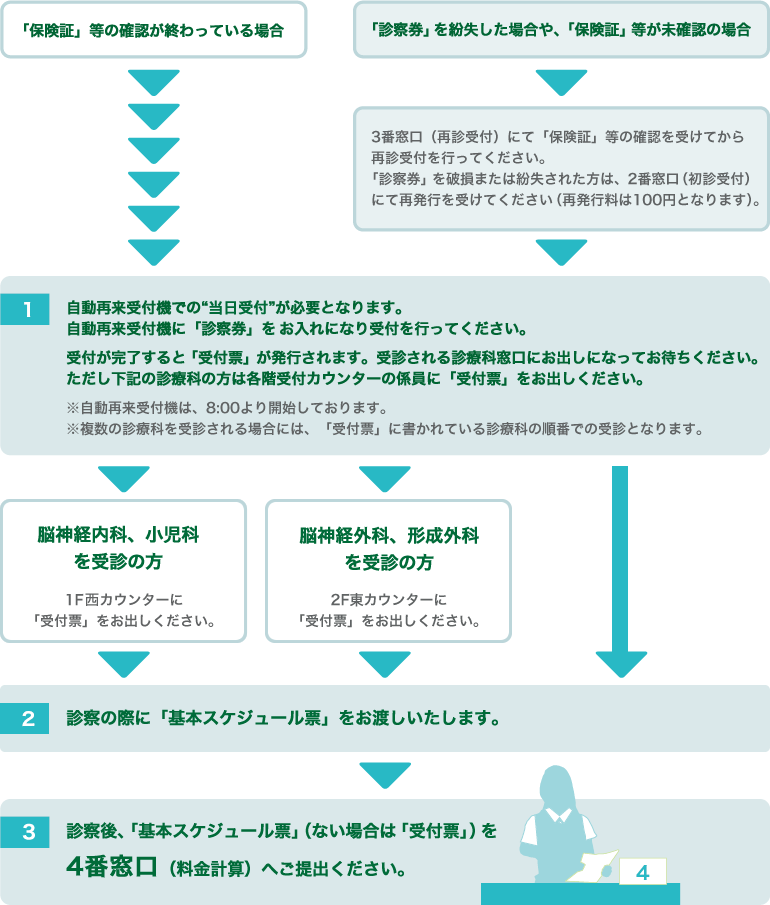 当院の受診歴が5年以内の方、本日の受診が前回と同じ診療科を受診の方