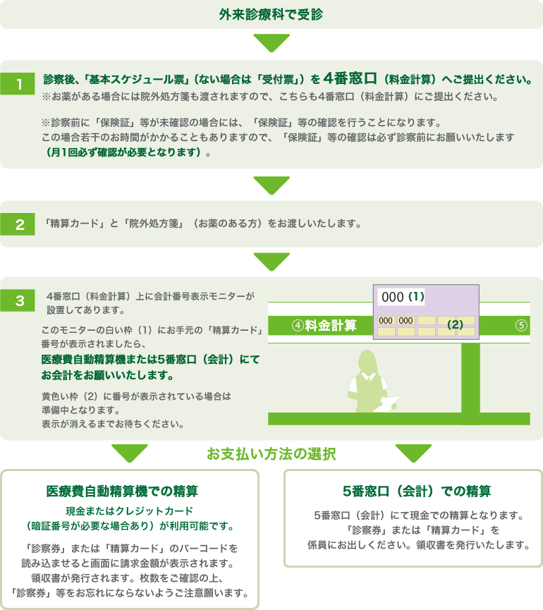 外来診療科で受診