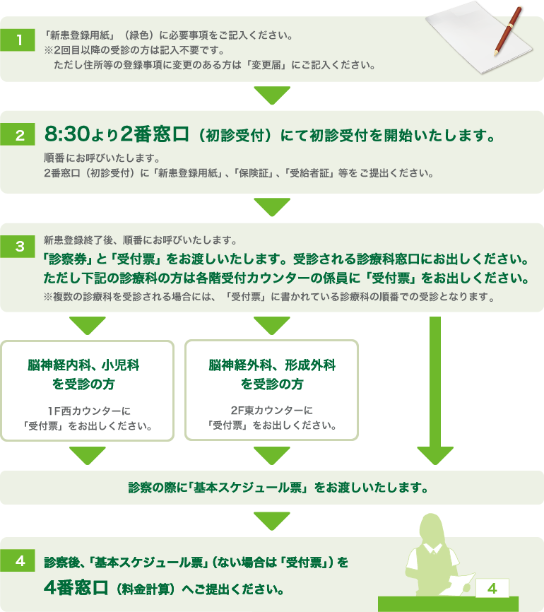 初診受付の方の受付方法