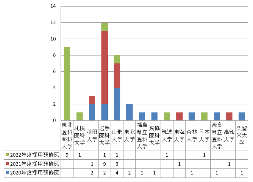 研修医の卒業大学