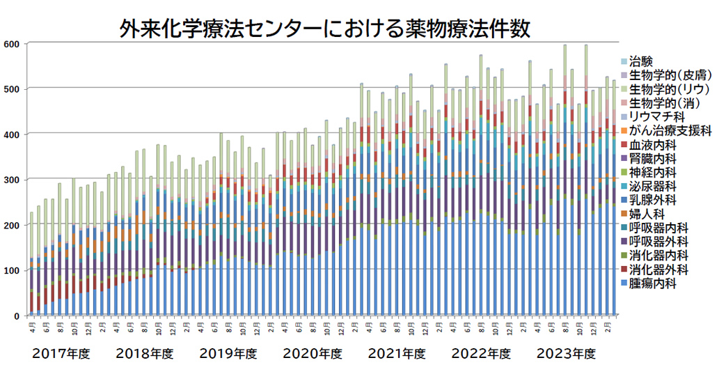 外来化学療法センターにおける化学療法件数