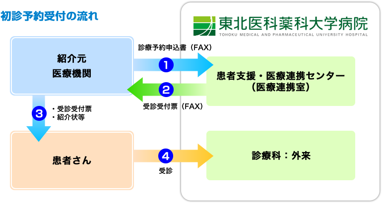 初診予約受付の流れ