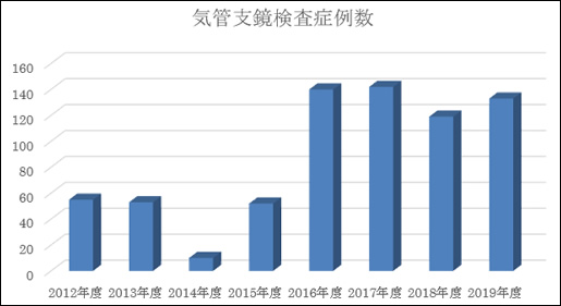診療科の実績