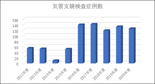 診療科の実績
