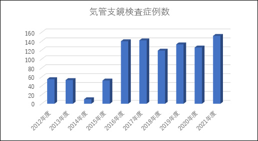 診療科の実績