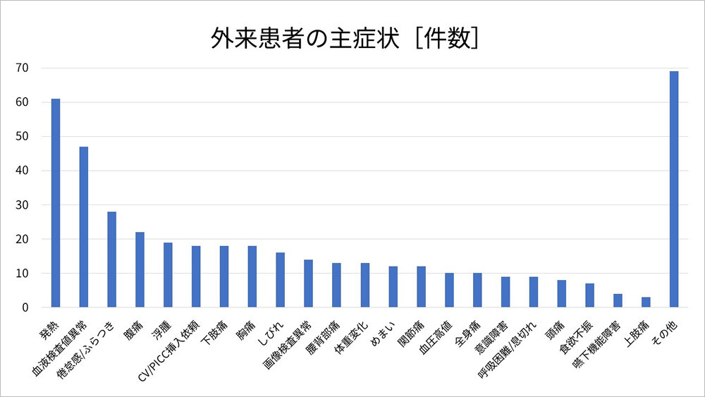 2024年度 外来患者の主症状