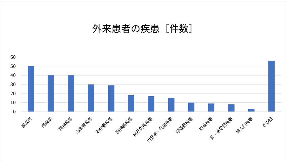 2024年度 外来患者の疾患