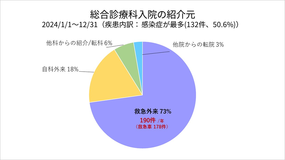 2024年度 総合診療科入院の紹介元