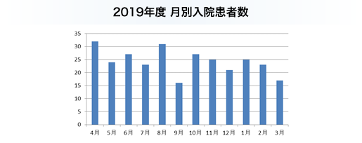 2019年度 月別入院患者数