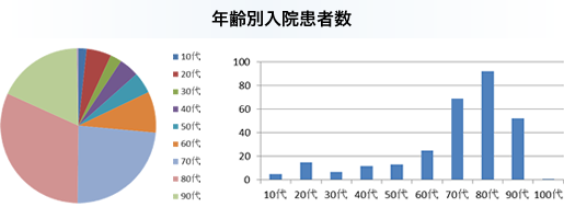 入院患者の年齢
