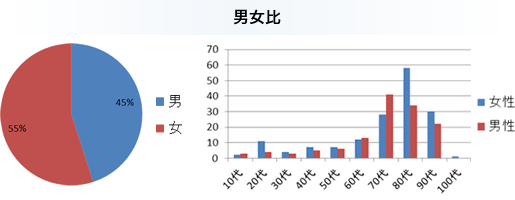 入院患者の性別