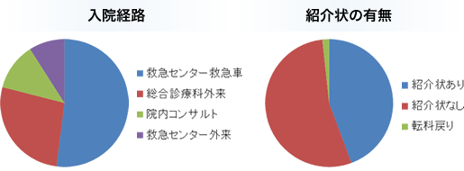 入院の経路