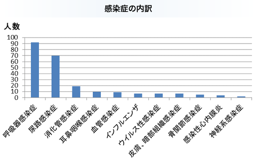 入院患者診断名