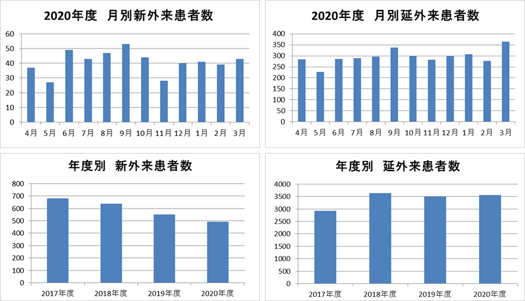 2020年度 外来患者数