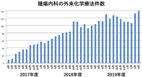 診療科の実績
