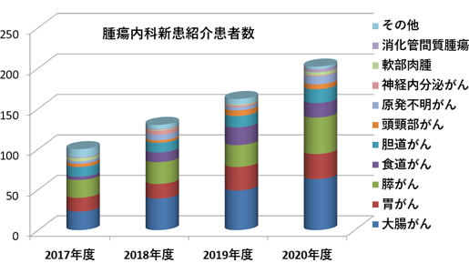 診療科の実績