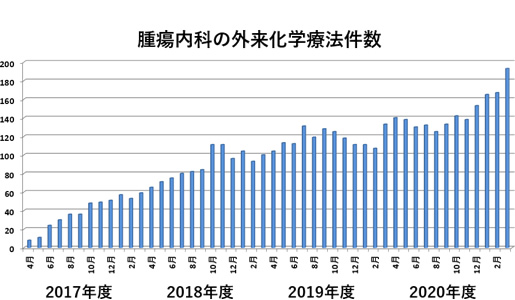 診療科の実績