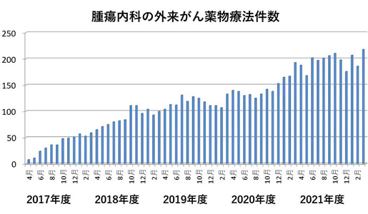 診療科の実績