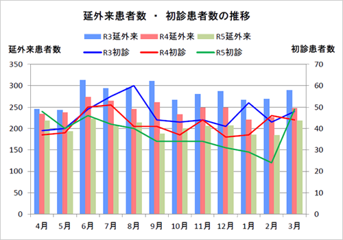 2023年度 外来患者数