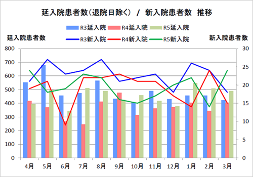 2023年度 入院患者数