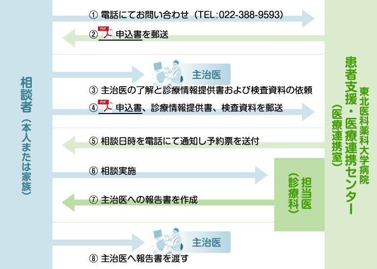 相談のながれ