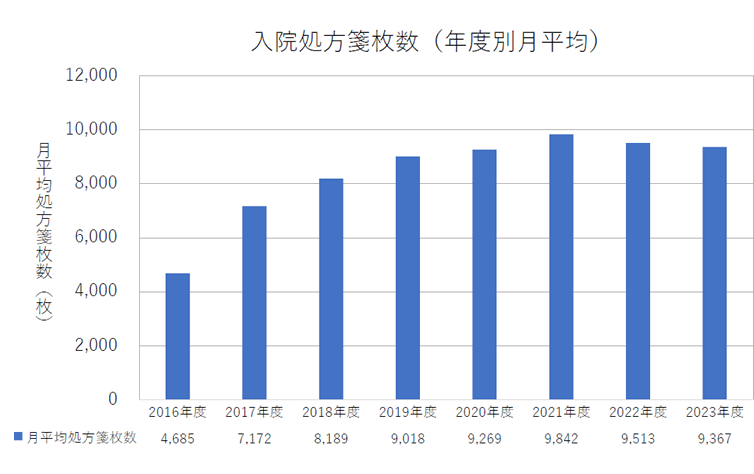 入院処方箋枚数