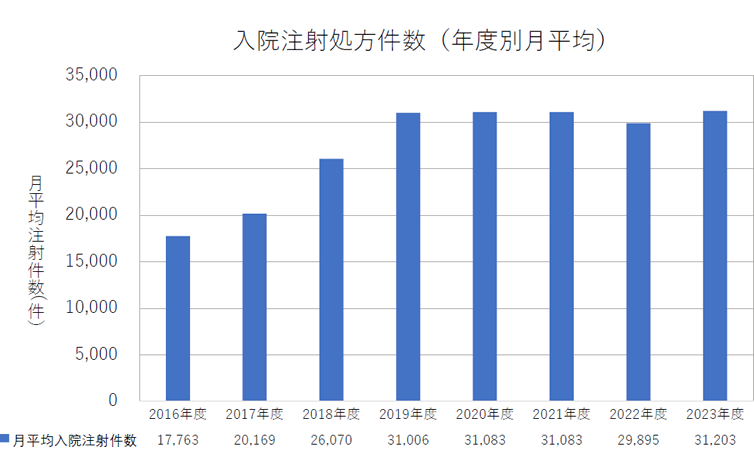 入院注射処方件数