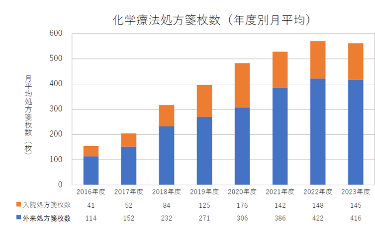 化学療法処方箋枚数