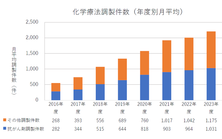 化学療法調製件数