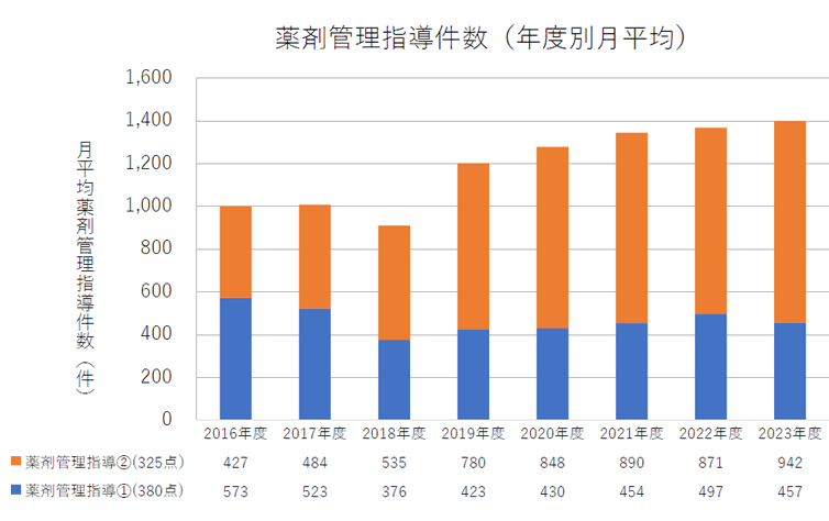 薬剤管理指導件数