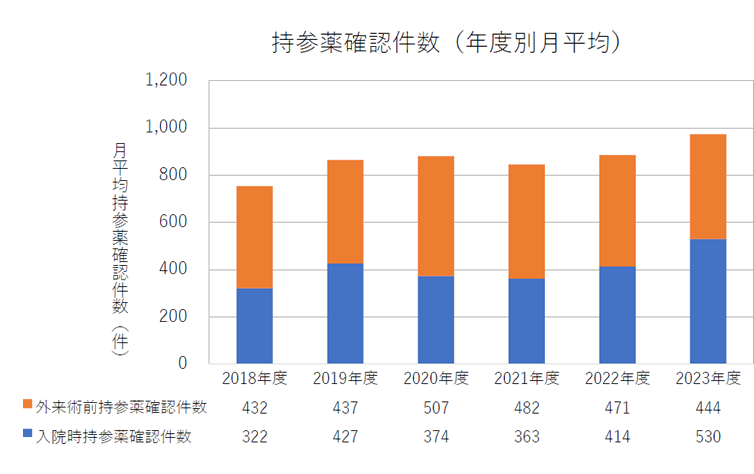 持参薬確認件数