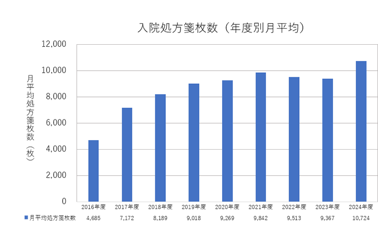 入院処方箋枚数