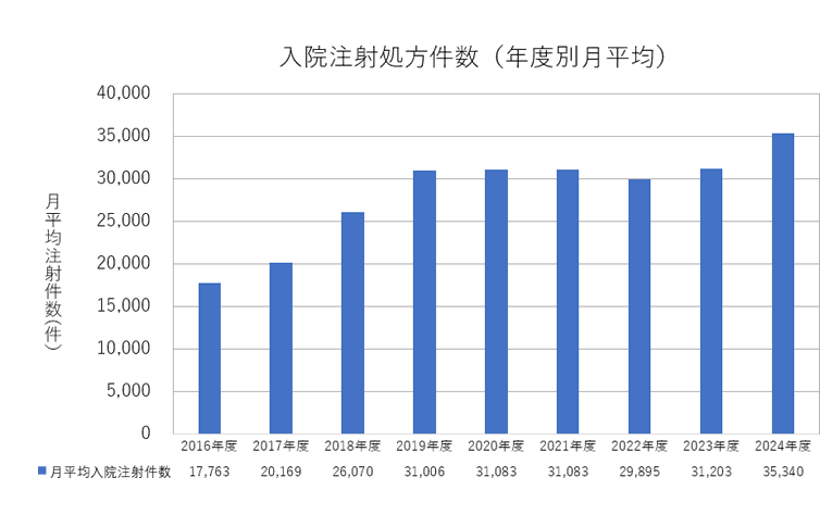 入院注射処方件数