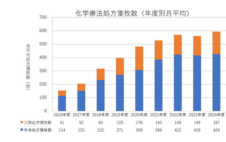 化学療法処方箋枚数