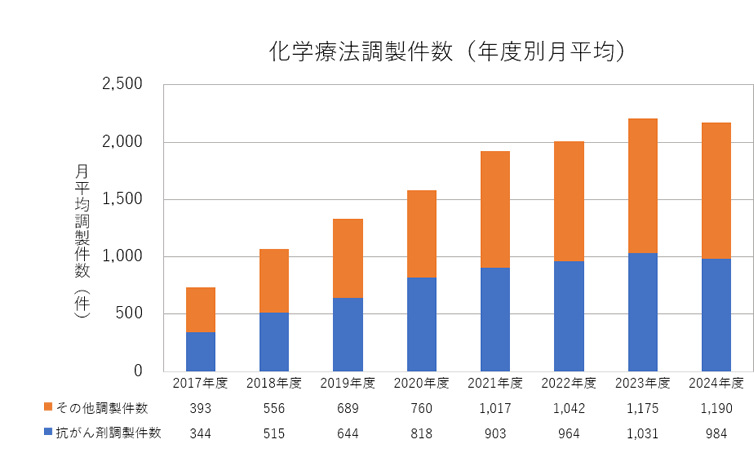 化学療法調製件数