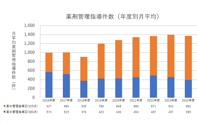 薬剤管理指導件数