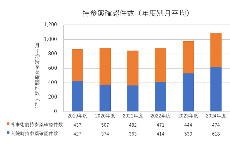 持参薬確認件数