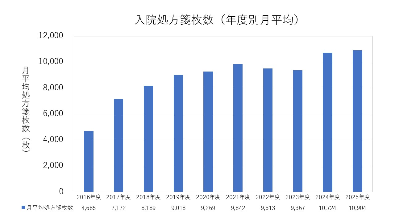 入院処方箋枚数